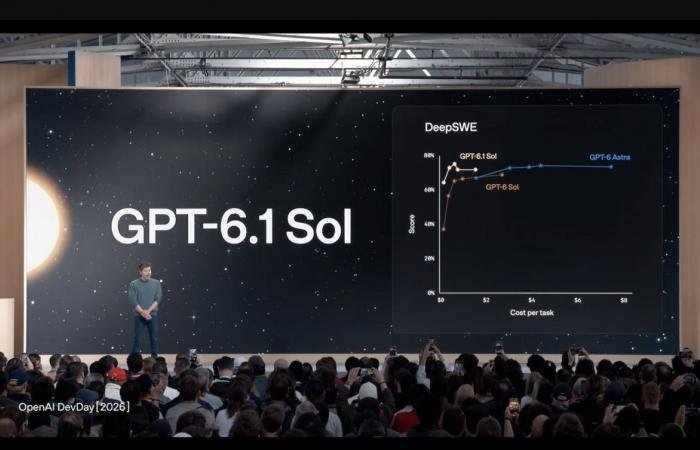 OpenAI تطلق نموذج" GPT-6.1 Sol" للبرمجة والمهام المعقدة | الخليج الان